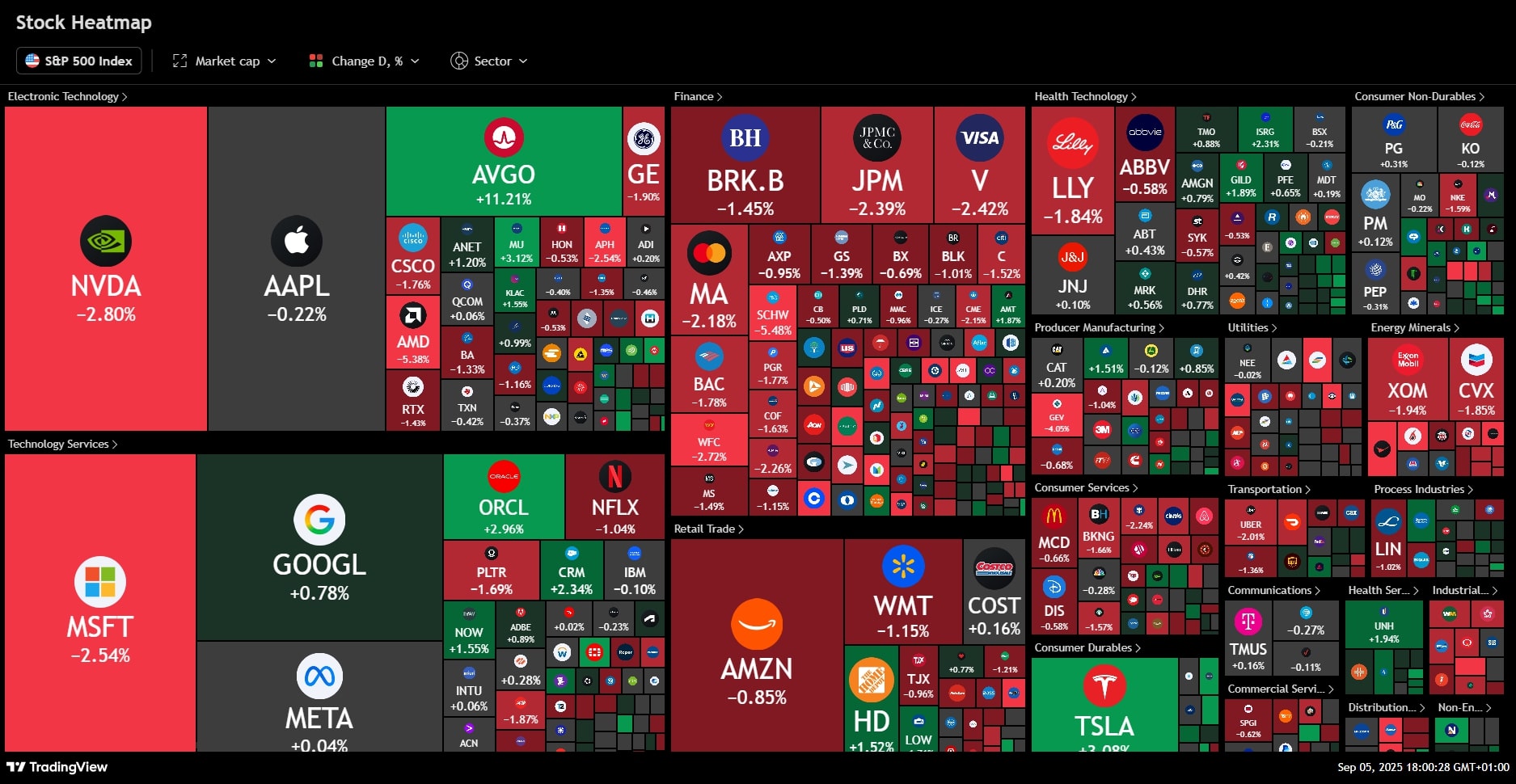 TradingView Stock Market Heatmap